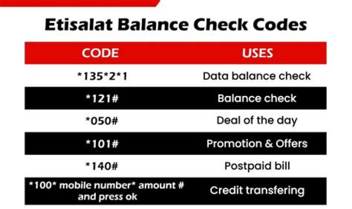 A Comprehensive Guide To Checking Your Etisalat Balance
