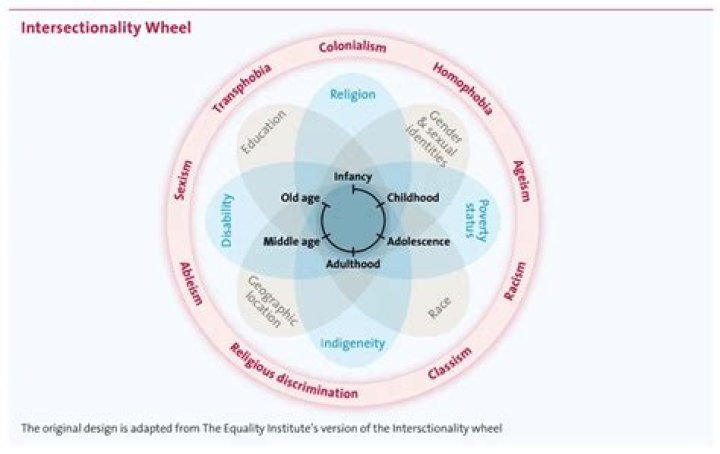 A Journey Of Identity, Intersectionality, And Representation