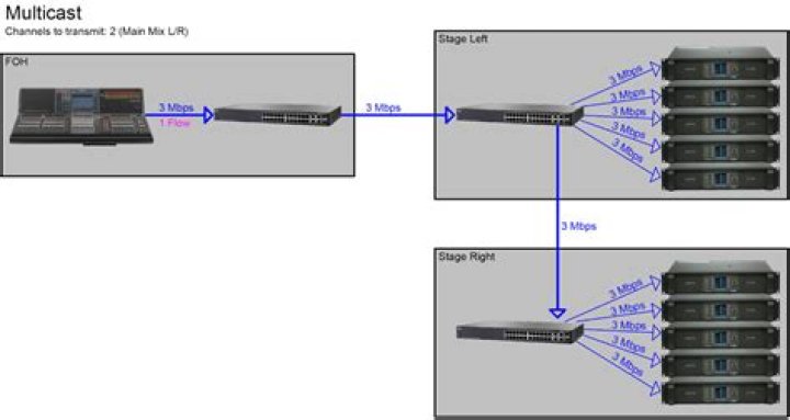 Network Connections For Optimal Dante Traffic